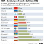 Gezeigt wird eine Tabelle: „PISA – Leistungsschwache Schüler 2012. Anteil der Schüler mit Leistungsschwächen in Mathematik, Lesen und Naturwissenschaften“. Von oben nach unten werden die Länder mit dem geringsten bis zum höchsten anteil aufgelistet: