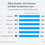 Wir sehen eine Ranking Tabelle der Lesekompetenz laut Pisa-Studie 2018. Die Überschrift lautet: „Pisa-Studie: Die besten Schüler kommen aus...“. Danach werden Estland, Kanada, Finnland, Irland und Kora mit Platz 1-5 aufgezählt und schließlich Deutschland mit Platz 15.