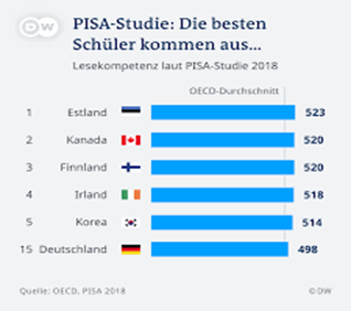 Balkendiagramm. Titel und Untertitel des Balkendiagramms lauten: „PISA-Studie: Die besten Schüler kommen aus Punkt, Punkt, Punkt. Lesekompetenz laut PISA-Studie 2018“. Das Diagramm zeigt 6 vertikale Balken - denen jeweils ein Land zugeordnet ist. Von oben nach unten sind dies Estland, Kanada, Finnland, Irland, Korea und Deutschland. Estland ist auf Platz 1 (523 Punkte), Kanada, Platz 2 (520 Punkte), Finnland, Platz 3 (520 Punkte), Irland, Platz 4 (518 Punkte), und Korea, Platz 5 (514 Punkte). Deutschland dagegen bildet Platz 15 des Rankings dieser Studie mit 498 Punkten ab. Der OECD-Durchschnitt verläuft numerisch etwas unterhalb der für Deutschland angegebenen 498 Punkte und ist durch eine vertikale Linie verzeichnet.