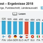 Gezeigt wird eine Tabelle des Pisa-Rankings: „Pisa-Test-Ergebnisse 2018. 15-16-Jährige, Punkteschnitt, Länderauswahl. OECD. Lesen.“ Danach werden von Links nach Rechts die Länderergebnisse in blauen Balken dargestellt