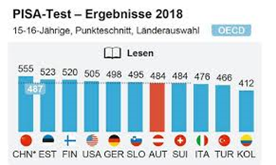 Säulendiagramm mit dem Titel „Pisa-Test-Ergebnisse 2018. 15-16-Jährige, Punkteschnitt, Länderauswahl". In weißer Schrift auf türkisem Untergrund steht rechts neben dem Titel "OECD". Zwischen dem Titel im oberen Bereich des Bildes und dem Säulendiagramm im unteren Bereich des Bildes ist mittig ein Buchsymbol platziert. Rechts neben dem Buchsymbol ist das Wort "Lesen" vermerkt. Das Säulendiagramm im unteren Bereich des Bildes bildet das Länder-Ranking der PISA-Studie 2018 in Bezug auf die Kompetenz "Lesen" wie folgt ab: China - 555 Punkte, Estland - 523 Punkte, Finnland - 520 Punkte, USA - 505 Punkte, Deutschland - 498 Punkte, Slowenien - 495 Punkte, Österreich - 484 Punkte, Schweiz - 484 Punkte, Italien - 476 Punkte, Türkei - 466 Punkte sowie Kolumbien mit 412 Punkten.