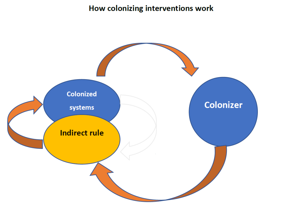 Gezeigt wird "How colonizing interventions work"