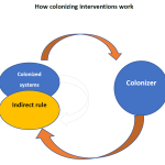 Gezeigt wird "How colonizing interventions work"