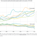 Abnahme des öffentlichen Wohlstands in reichen Ländern und Entwicklungsländern (1980-2020). Weltungleichheitsbreicht. Anmerkung: Der Bildtitel ist eigenartig, weil ich hier keine „Entwicklungsländer“ sehe.