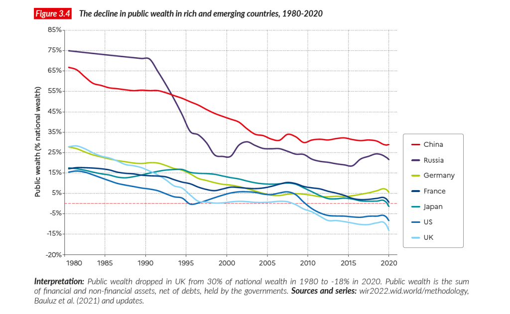Abnahme des öffentlichen Wohlstands in reichen Ländern und Entwicklungsländern (1980-2020). Weltungleichheitsbreicht.