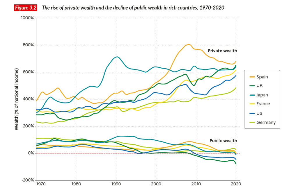 Zunahme des privaten Kapitals und Abnahme des öffentlichen Kapitals in reichen Ländern (1980-2020) Ungleichheitsbericht 2022